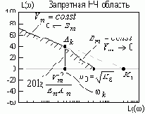 Формирование запретной НЧ области для желаемой ЛАЧХ